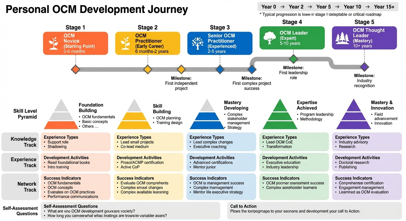 Figure 19.2: Personal OCM Development Journey