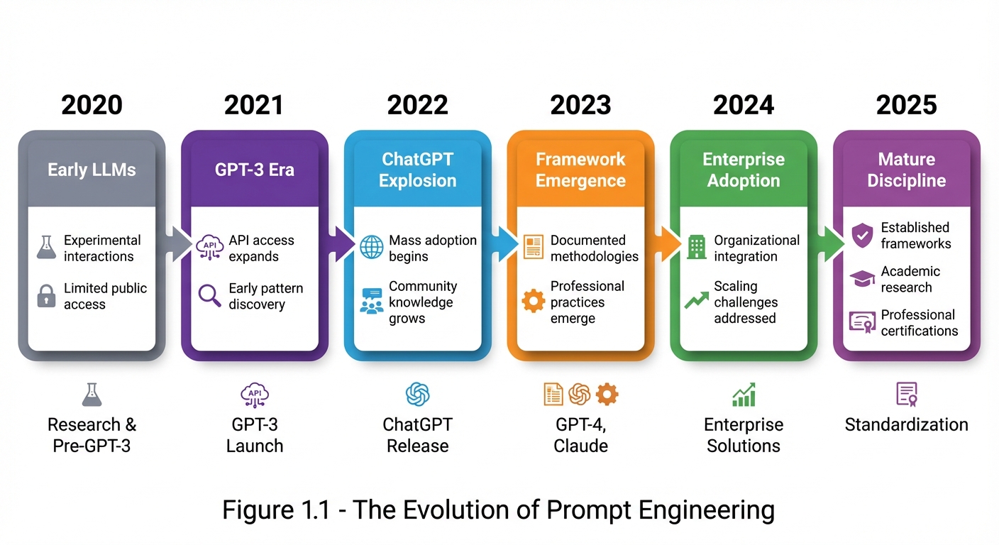 Timeline showing the evolution of prompt engineering from 2020 to 2025, progressing through six eras: Early LLMs, GPT-3 Era, ChatGPT Explosion, Framework Emergence, Enterprise Adoption, and Mature Discipline. Each era is connected by arrows showing the progression of the field.