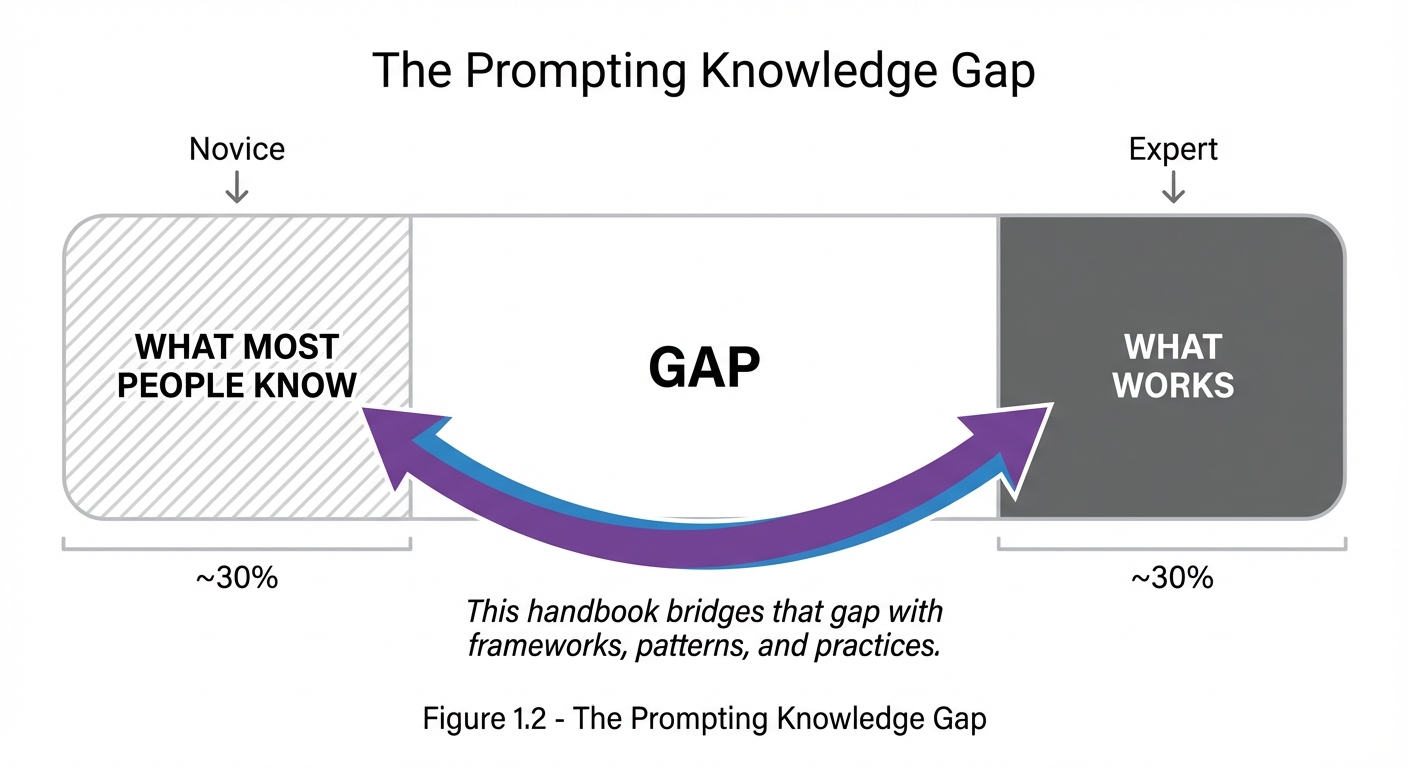 Horizontal spectrum diagram showing the knowledge gap in prompting. On the left labeled 'Novice' is a shaded section showing 'What Most People Know'. A large gap in the middle separates this from the right side labeled 'Expert' showing 'What Works' in solid fill. A bridge element indicates this handbook bridges that gap.