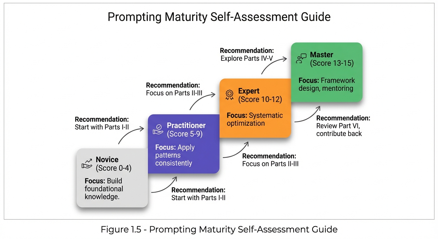 Assessment scoring guide showing four maturity levels as ascending steps: Novice (score 0-4, start with Parts I-II), Practitioner (score 5-9, focus on Parts II-III), Expert (score 10-12, explore Parts IV-V), and Master (score 13-15, review Part VI, contribute back). Each level has a distinct color and recommended reading path.