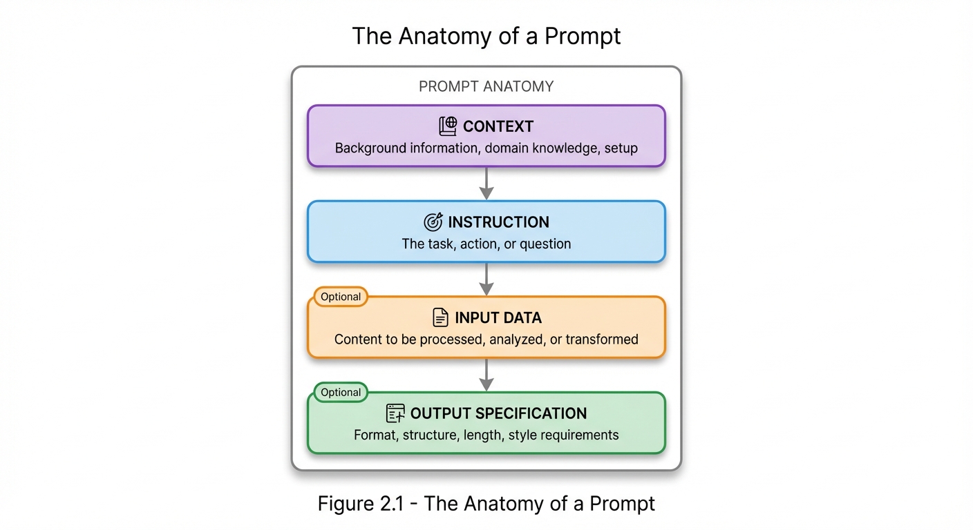 Vertical layered diagram showing the four components of prompt anatomy from top to bottom: Context (background information, domain knowledge, setup), Instruction (the task, action, or question), Input Data marked as optional (content to be processed, analyzed, or transformed), and Output Specification marked as optional (format, structure, length, style requirements). Arrows connect each layer showing the flow from top to bottom.