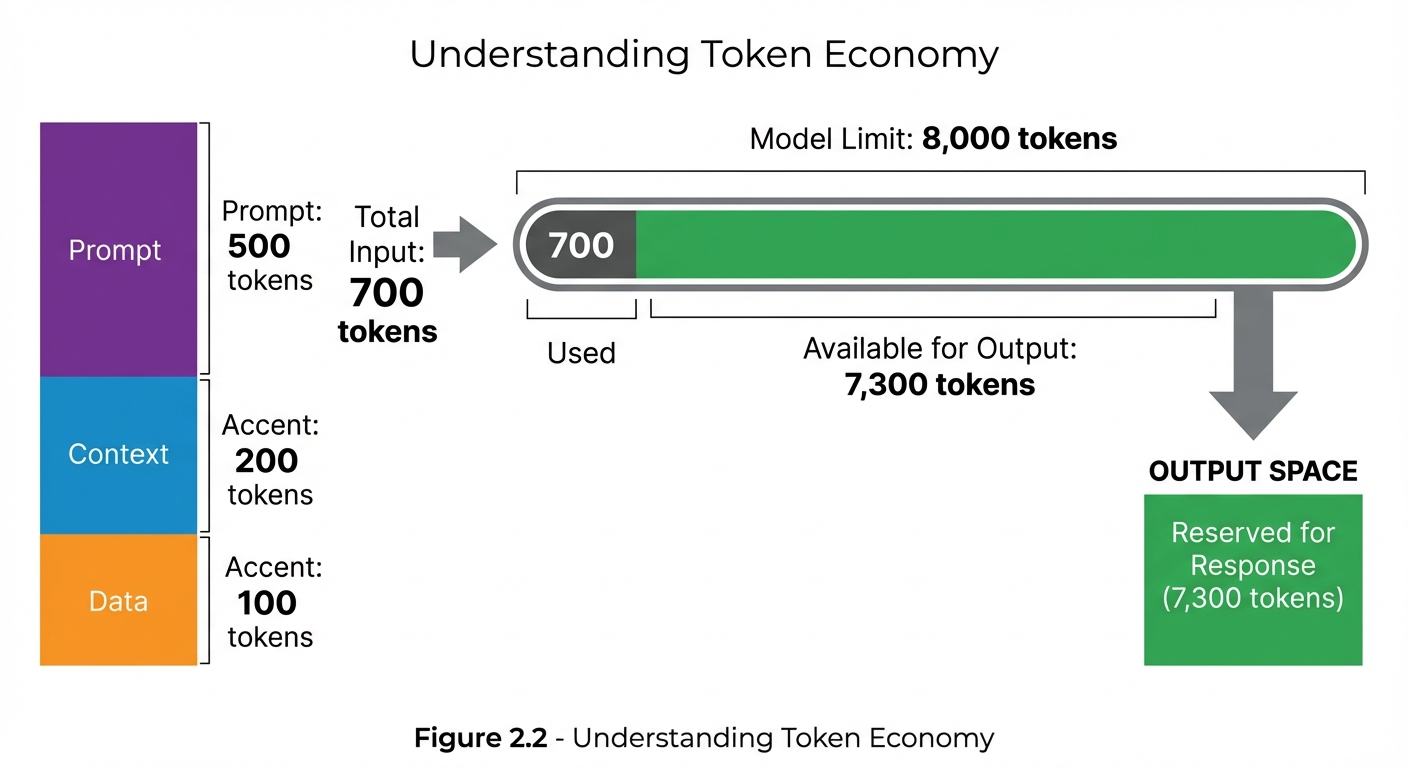 Flow diagram showing token economy with three input components: Prompt (500 tokens), Context (200 tokens), and Data (100 tokens) combining to Total Input of 700 tokens. A model limit bar shows 8,000 tokens capacity, with 7,300 tokens available for output after the input allocation.