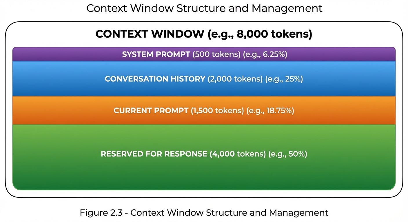 Vertical container diagram showing context window structure with an 8,000 token total capacity divided into four sections: System Prompt (500 tokens) at the top, Conversation History (2,000 tokens) below that, Current Prompt (1,500 tokens), and Reserved for Response (4,000 tokens) at the bottom. Each section is proportionally sized and color-coded.
