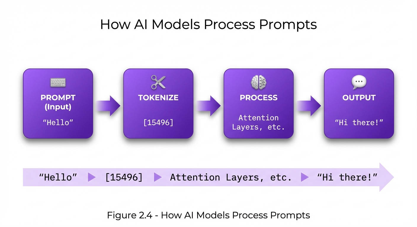 Horizontal four-stage pipeline showing how AI models process prompts. Stage 1: Prompt (text input with keyboard icon showing 'Hello'). Stage 2: Tokenize (tokens shown as array [15496] with split icon). Stage 3: Process (model processing through attention layers with brain icon). Stage 4: Output (text result 'Hi there!' with speech bubble icon). Arrows connect each stage showing the transformation flow from left to right.