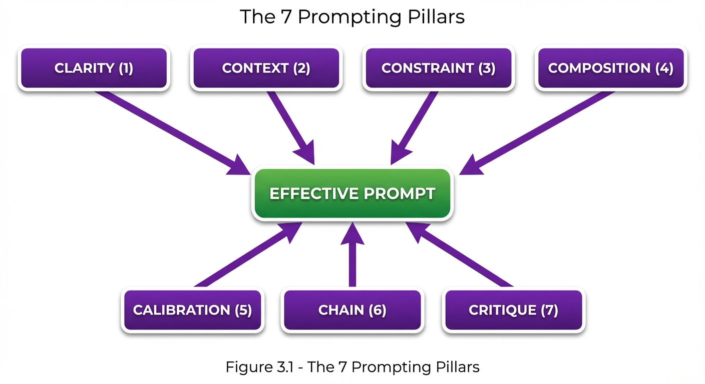Hub-and-spoke diagram showing the 7 Prompting Pillars framework. Top row has four pillars feeding into a central hub: Clarity (1), Context (2), Constraint (3), and Composition (4). Bottom row has three pillars supporting from below: Calibration (5), Chain (6), and Critique (7). All seven pillars connect to a central 'Effective Prompt' node in the middle, illustrating how these interconnected elements work together.