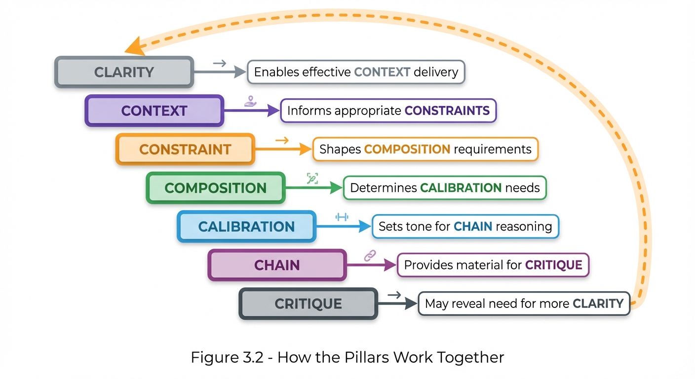 Vertical cascade diagram showing pillar dependencies and interactions. Seven pillars are stacked on the left (Clarity, Context, Constraint, Composition, Calibration, Chain, Critique) with horizontal arrows pointing to their relationships: Clarity enables Context delivery, Context informs Constraints, Constraint shapes Composition, Composition determines Calibration needs, Calibration sets tone for Chain reasoning, Chain provides material for Critique. A dashed loop arrow connects Critique back to Clarity, showing the continuous improvement cycle.