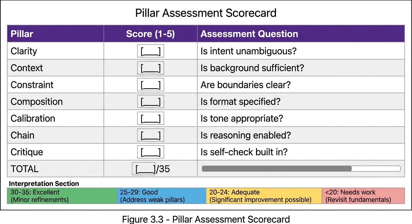 Seven-row assessment scorecard for evaluating prompts against the 7 Pillars. Each row shows a pillar name, score column (1-5), and assessment question. Rows: Clarity (Is intent unambiguous?), Context (Is background sufficient?), Constraint (Are boundaries clear?), Composition (Is format specified?), Calibration (Is tone appropriate?), Chain (Is reasoning enabled?), Critique (Is self-check built in?). Total score out of 35 with color-coded interpretation bands: Excellent (30-35) in green, Good (25-29) in blue, Adequate (20-24) in yellow, Needs work (under 20) in red.