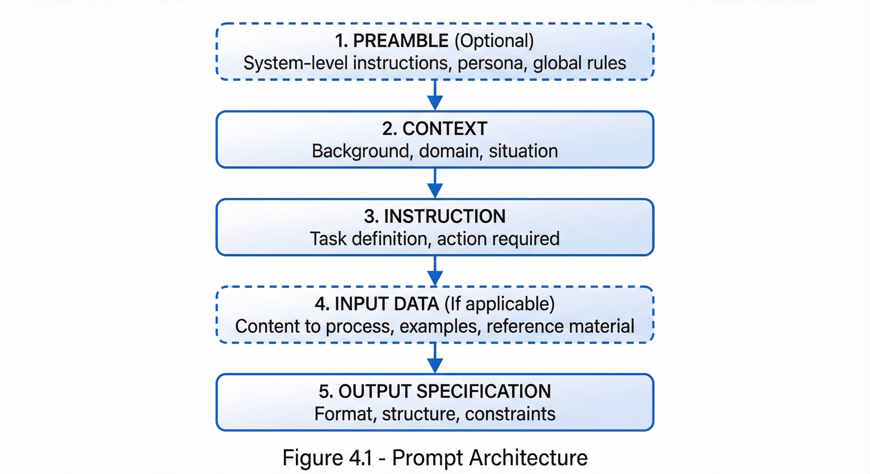 Vertical flow diagram showing five stacked layers of prompt architecture from top to bottom: Preamble (optional, shown with dashed border) for system-level instructions and persona, Context for background and domain information, Instruction for task definition, Input Data (if applicable, shown with dashed border) for content to process, and Output Specification for format and structure requirements. Arrows connect each layer showing the recommended sequence from top to bottom.
