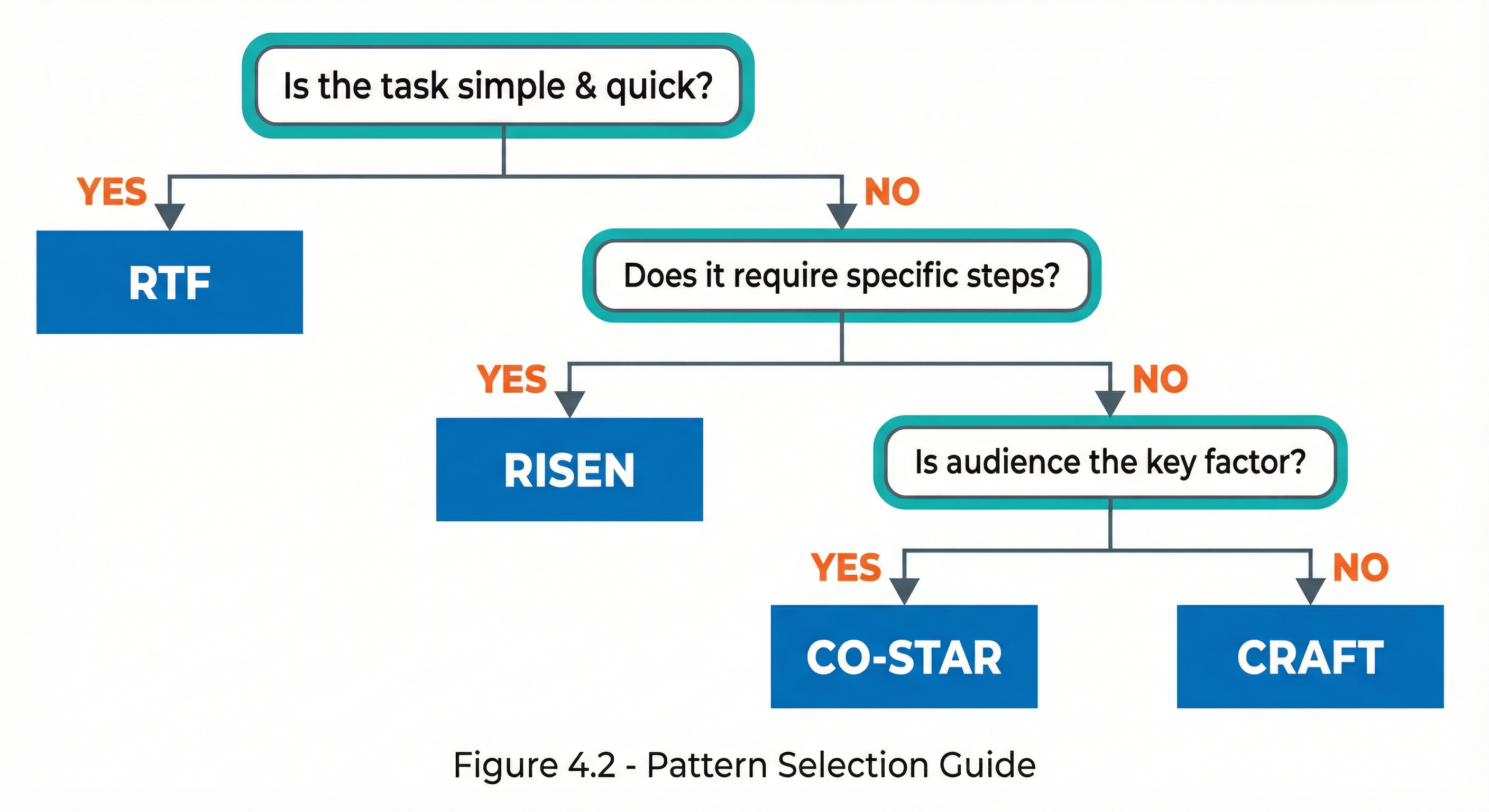 Decision tree flowchart for selecting the appropriate prompting framework. Starting question: 'Is the task simple & quick?' YES leads to RTF. NO leads to 'Does it require specific steps?' YES leads to RISEN. NO leads to 'Is audience the key factor?' YES leads to CO-STAR. NO leads to CRAFT. Each decision node is shown in teal with YES/NO branches in orange, and framework results in blue boxes.