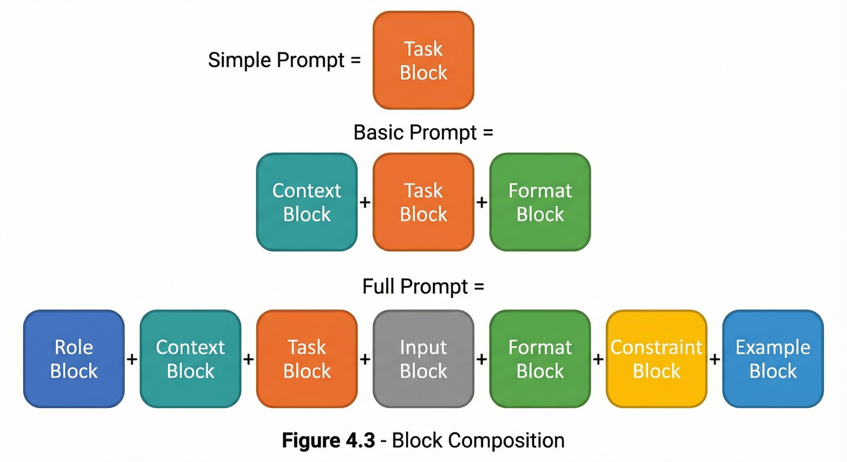 Building block diagram showing three levels of prompt composition. Simple Prompt: single Task Block shown in orange. Basic Prompt: Context Block (teal) plus Task Block (orange) plus Format Block (green) connected by plus signs. Full Prompt: seven stacked blocks including Role (blue), Context (teal), Task (orange), Input (gray), Format (green), Constraint (yellow), and Example (info blue), demonstrating progressive complexity.
