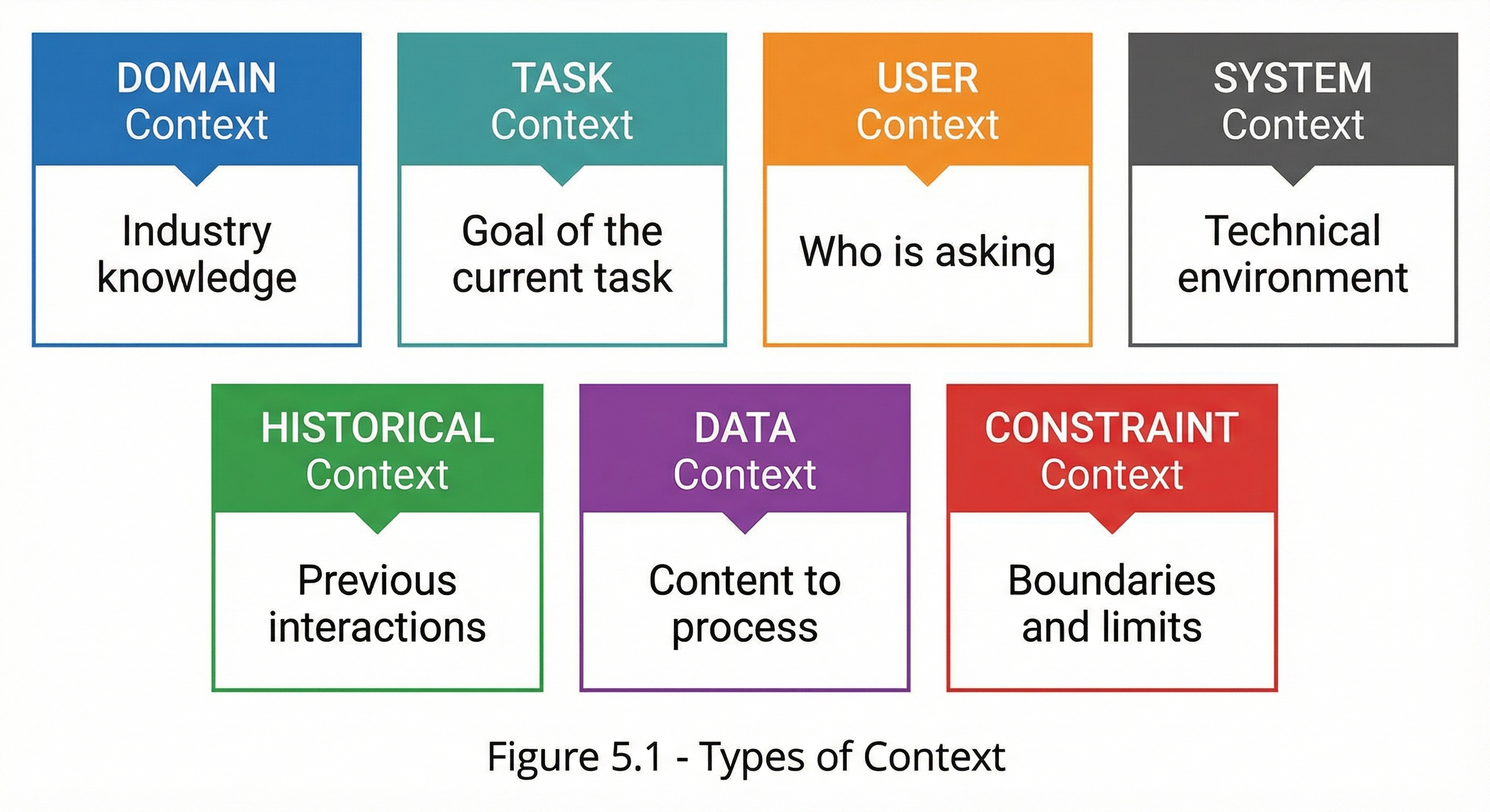 Grid layout showing seven context type boxes in two rows. Top row has four boxes: Domain Context (Industry knowledge, blue), Task Context (Goal of the current task, teal), User Context (Who is asking, orange), System Context (Technical environment, gray). Bottom row has three boxes: Historical Context (Previous interactions, green), Data Context (Content to process, purple), Constraint Context (Boundaries and limits, red). Each box has a title and description with arrows pointing to their core function.