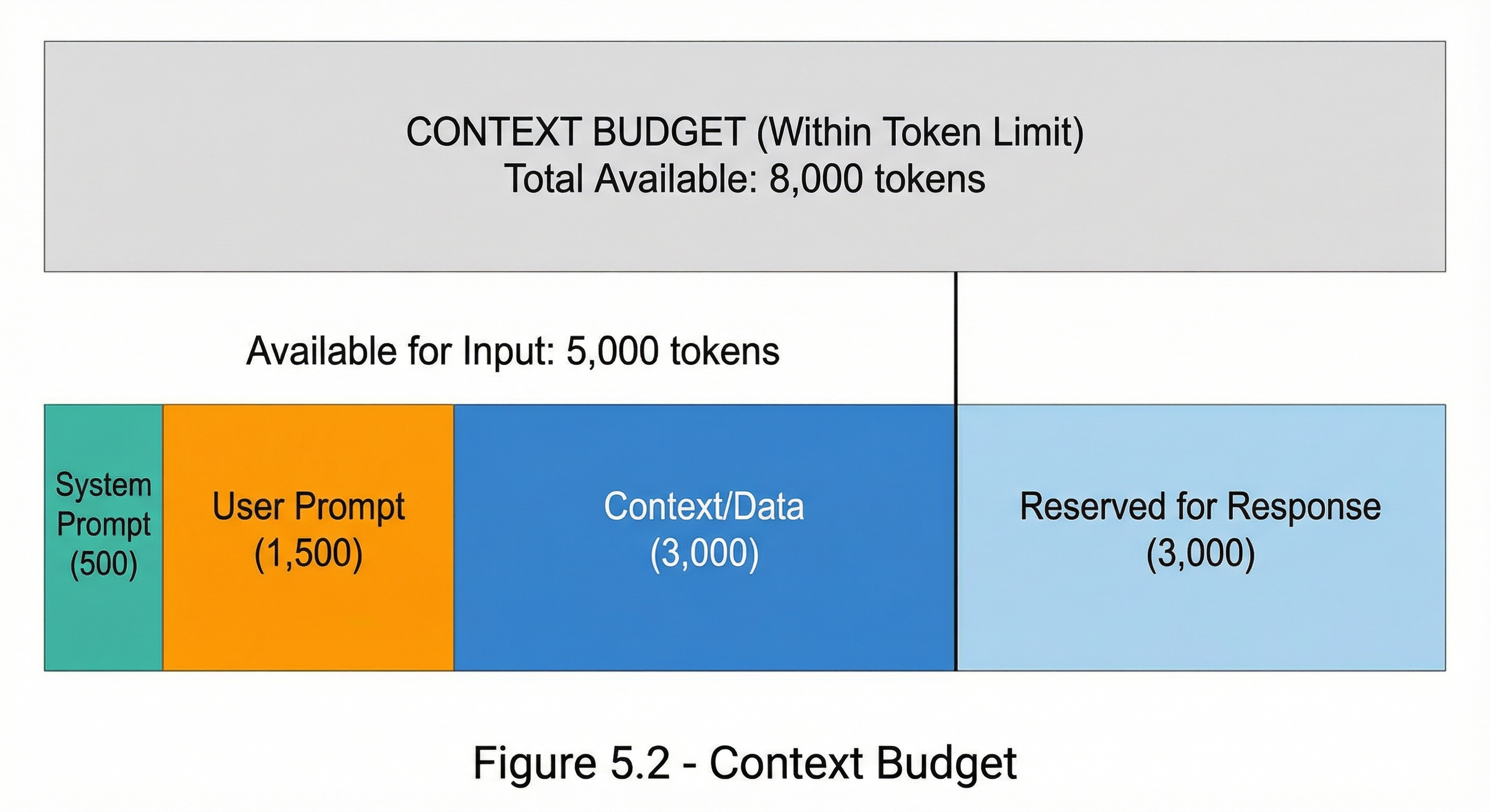 Budget allocation diagram showing token distribution within an 8,000 token limit. Reserved for Response takes 3,000 tokens (light blue). Available for Input (5,000 tokens) is divided into: System Prompt (500 tokens, teal), User Prompt (1,500 tokens, orange), and Context/Data (3,000 tokens, primary blue). Each section is proportionally sized as horizontal bars with token counts displayed.