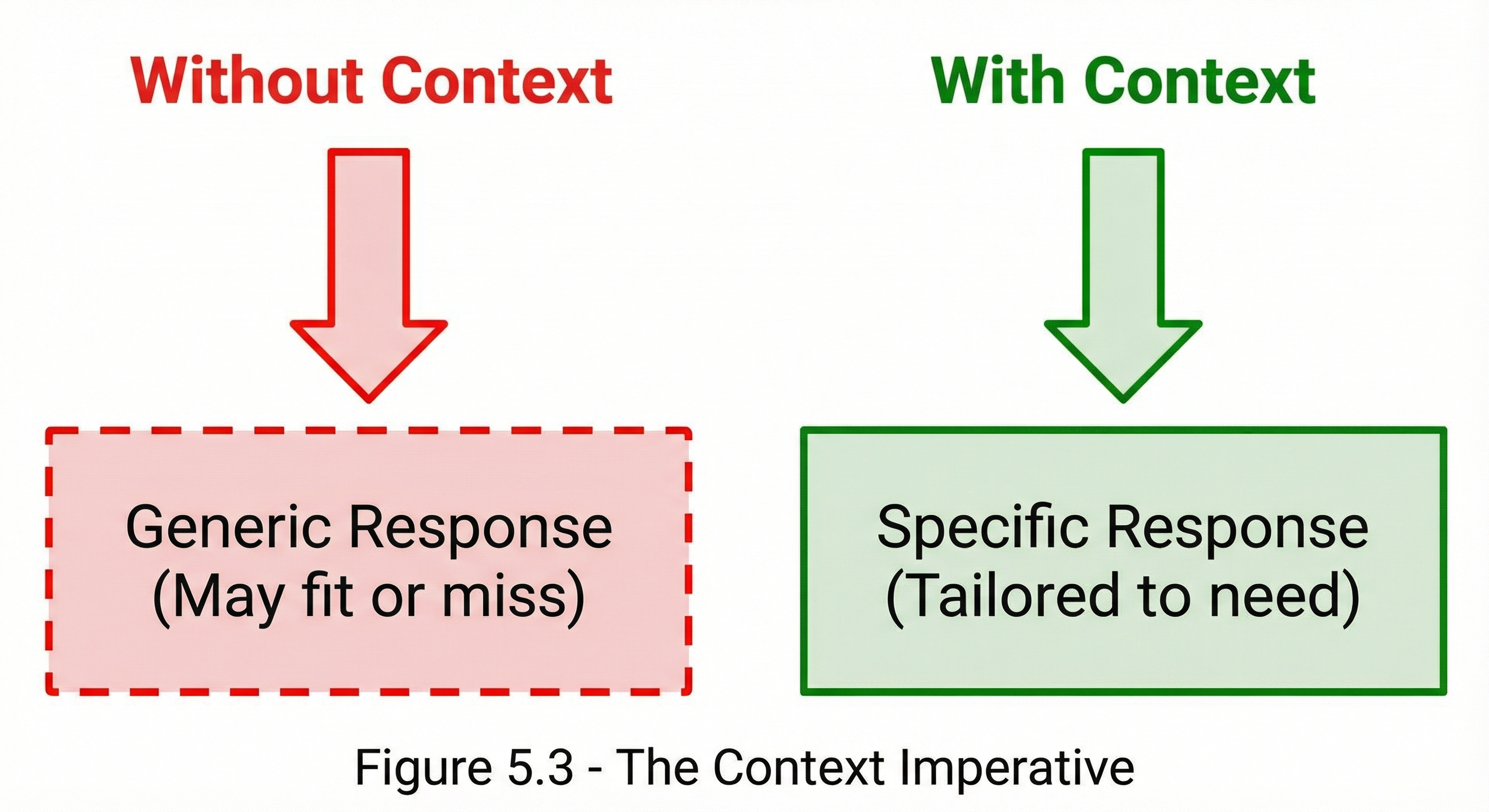 Side-by-side comparison diagram illustrating the impact of context. Left side shows 'Without Context' path leading to 'Generic Response (May fit or miss)' box with red accents and dashed border. Right side shows 'With Context' path leading to 'Specific Response (Tailored to need)' box with green accents and solid border. Arrows point downward from each header to the result boxes.