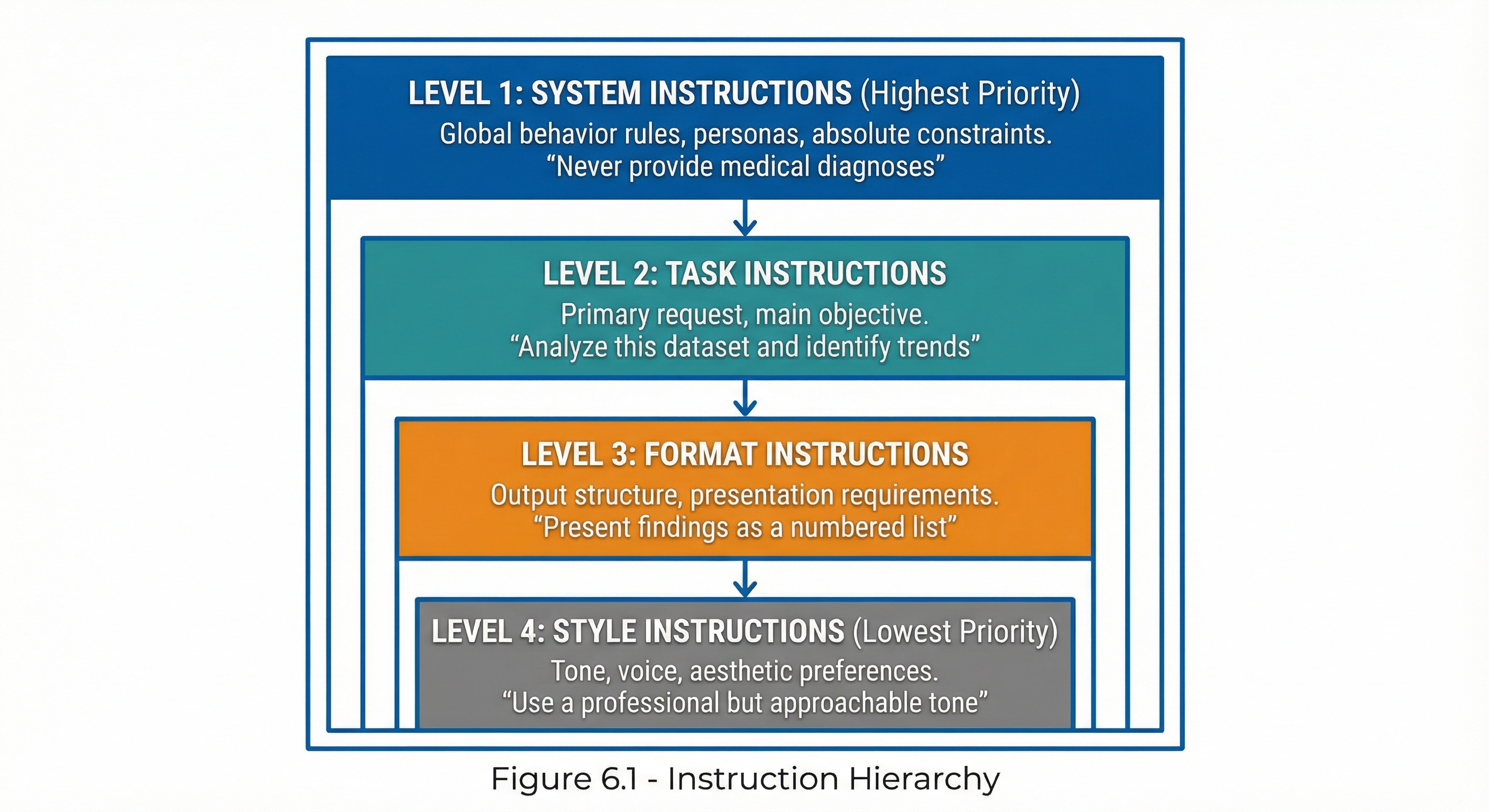 Vertical stack diagram showing four levels of instruction hierarchy from highest to lowest priority. Level 1 (System Instructions): Deep blue box with 'HIGHEST PRIORITY' badge containing global behavior rules and absolute constraints with example 'Never provide medical diagnoses'. Level 2 (Task Instructions): Teal box for primary requests like 'Analyze this dataset and identify trends'. Level 3 (Format Instructions): Orange box for output structure requirements like 'Present findings as a numbered list'. Level 4 (Style Instructions): Gray box with 'LOWEST PRIORITY' badge for tone and voice preferences. Downward arrows connect each level showing override direction.