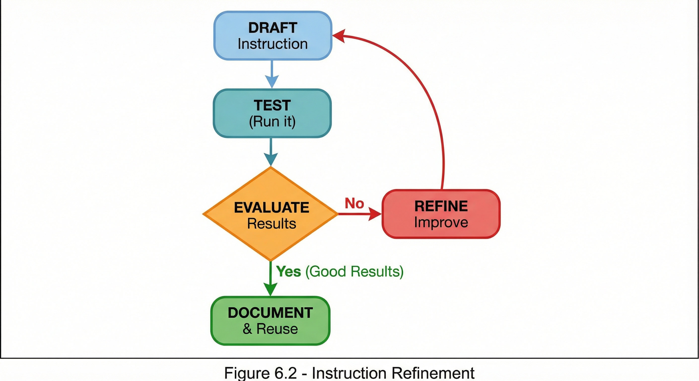 Circular workflow diagram showing the instruction refinement process. Five stages: Draft (light blue box for creating initial instruction) flows to Test (teal box for running the instruction) flows to Evaluate (orange diamond decision point). From Evaluate, 'No' path in red goes to Refine (red box for improvement) which loops back to Draft. 'Yes' path in green from Evaluate leads to Document & Reuse (green success box). The loop from Refine back to Draft shows the iterative nature of instruction improvement.