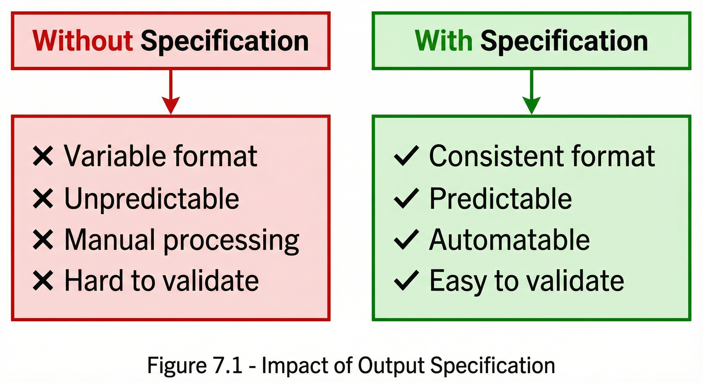 Side-by-side comparison diagram showing the impact of output specification. Left column 'Without Specification' has light red background with four characteristics: Variable format, Unpredictable, Manual processing, Hard to validate (each with X marks). Right column 'With Specification' has light green background with four improved characteristics: Consistent format, Predictable, Automatable, Easy to validate (each with checkmarks). Arrows point downward from headers to the result boxes.