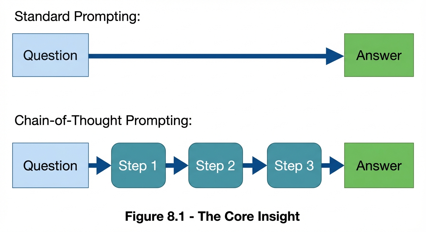 Side-by-side comparison of two prompting approaches. Top: Standard Prompting shows a single long arrow from Question box directly to Answer box. Bottom: Chain-of-Thought Prompting shows Question flowing through three numbered Step boxes (Step 1, Step 2, Step 3) before reaching the Answer box. Question box is light blue, Steps are teal, Answer is green.