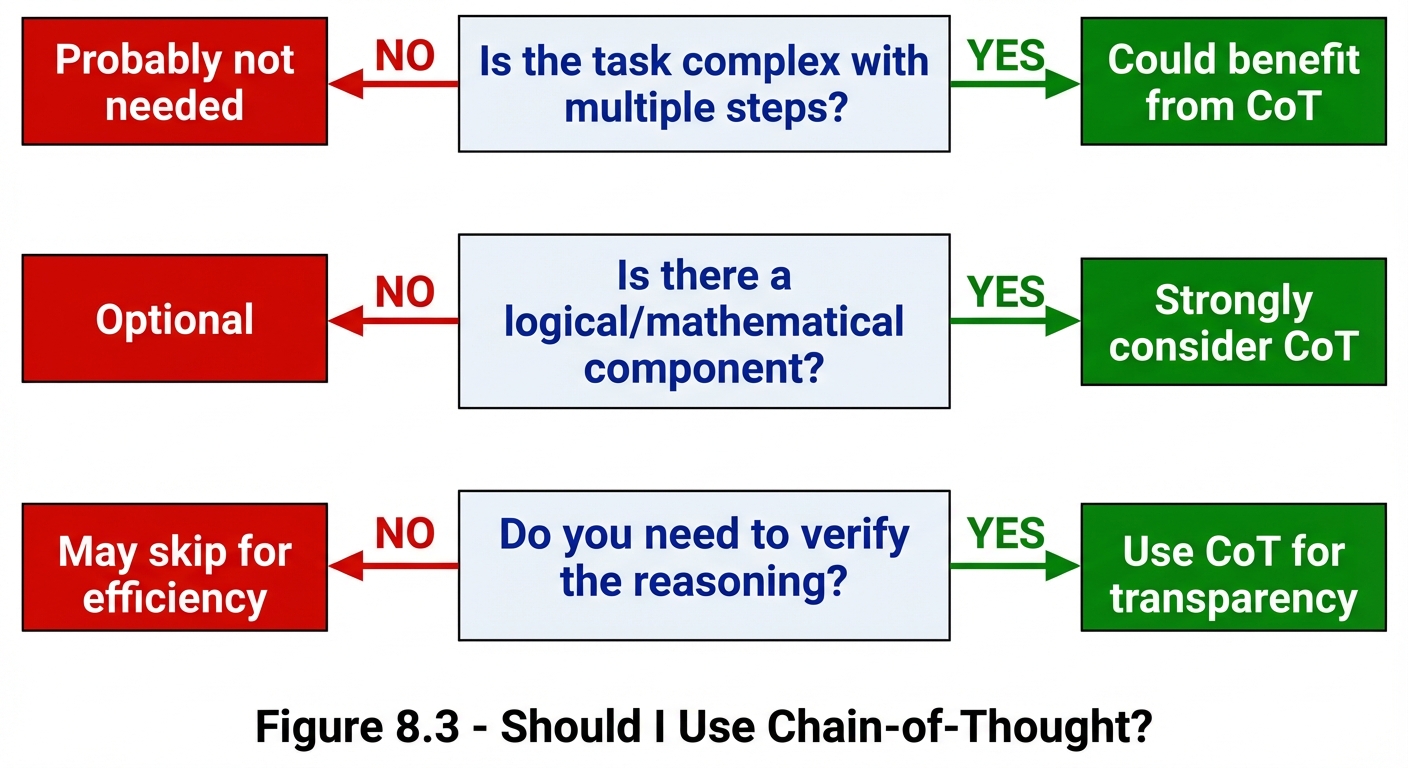 Decision guide flowchart with three yes/no questions for determining when to use chain-of-thought prompting. Question 1: 'Is the task complex with multiple steps?' YES leads to 'Could benefit from CoT' (green), NO leads to 'Probably not needed' (red). Question 2: 'Is there a logical/mathematical component?' YES leads to 'Strongly consider CoT' (green), NO leads to 'Optional'. Question 3: 'Do you need to verify the reasoning?' YES leads to 'Use CoT for transparency' (green), NO leads to 'May skip for efficiency'. Each question is in a separate section with clear visual separation.