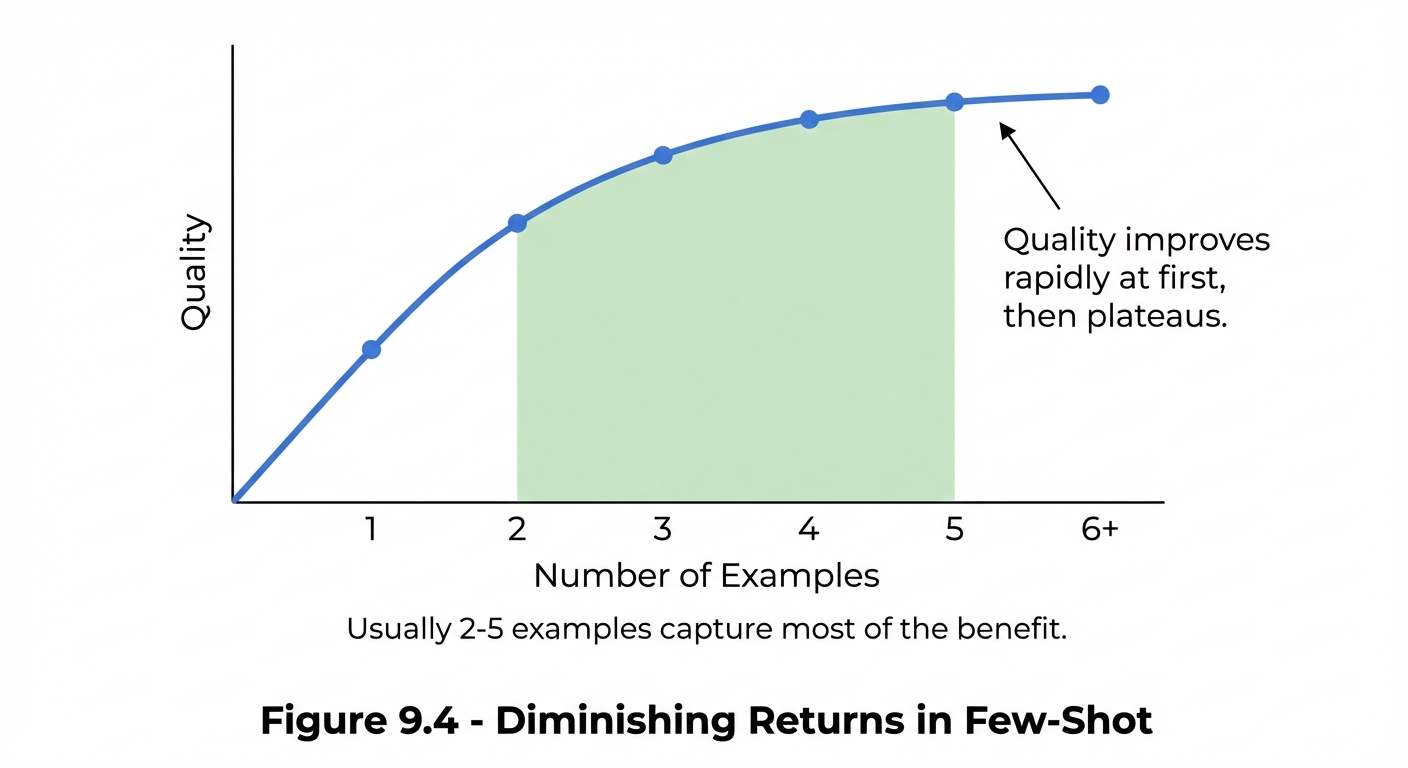Line graph showing diminishing returns curve for few-shot examples. X-axis shows Number of Examples (1 through 6+). Y-axis shows Quality. Curve rises steeply from 1 to 3 examples, then gradually plateaus after 4-5 examples. The optimal zone (2-5 examples) is highlighted with light green shading. Annotation indicates that quality improves rapidly at first then plateaus.