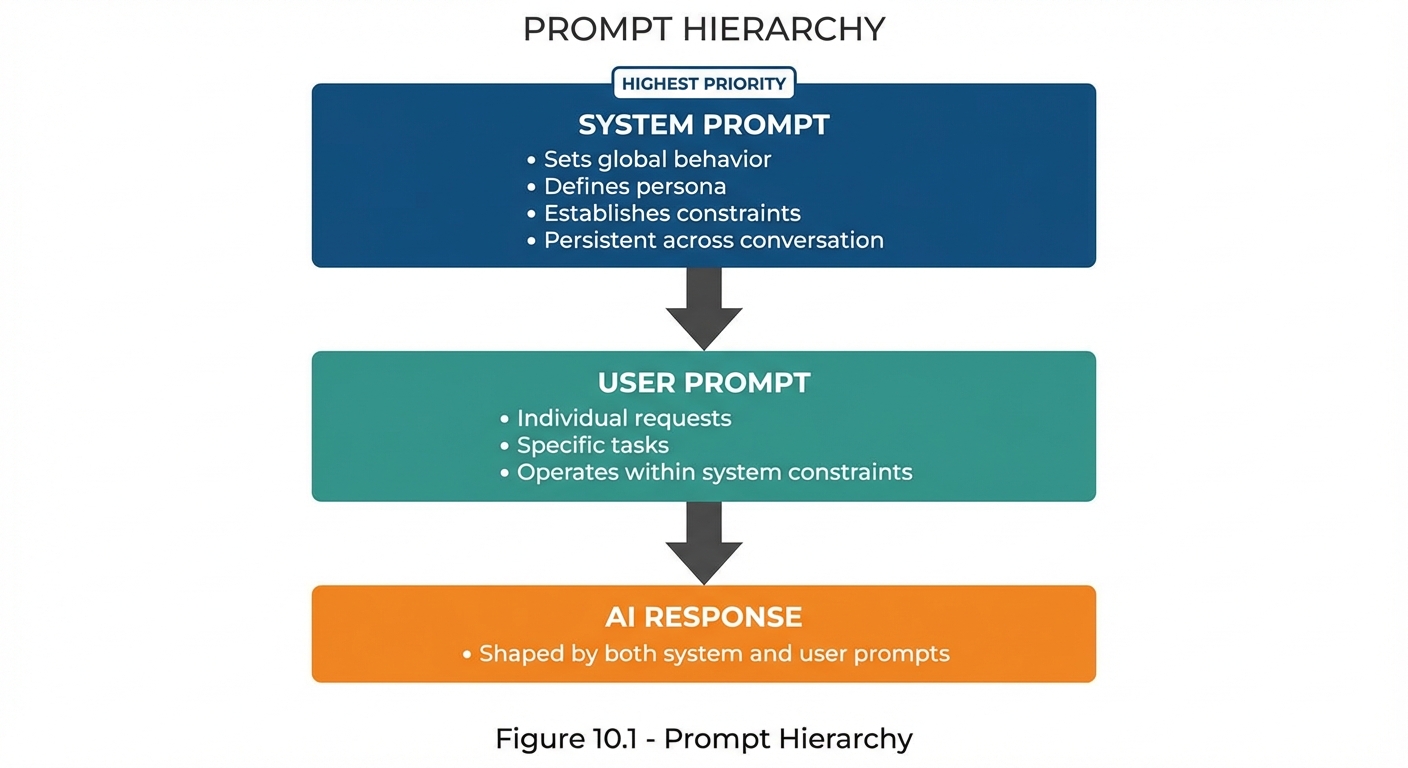 Vertical hierarchy diagram showing three prompt levels. SYSTEM PROMPT (deep blue, largest box at top): Highest priority, sets global behavior, defines persona, establishes constraints, persistent across conversation. Arrow points down to USER PROMPT (teal, medium box): Individual requests, specific tasks, operates within system constraints. Arrow points down to AI RESPONSE (orange, smallest box): Shaped by both system and user prompts. Size gradient reinforces priority order.
