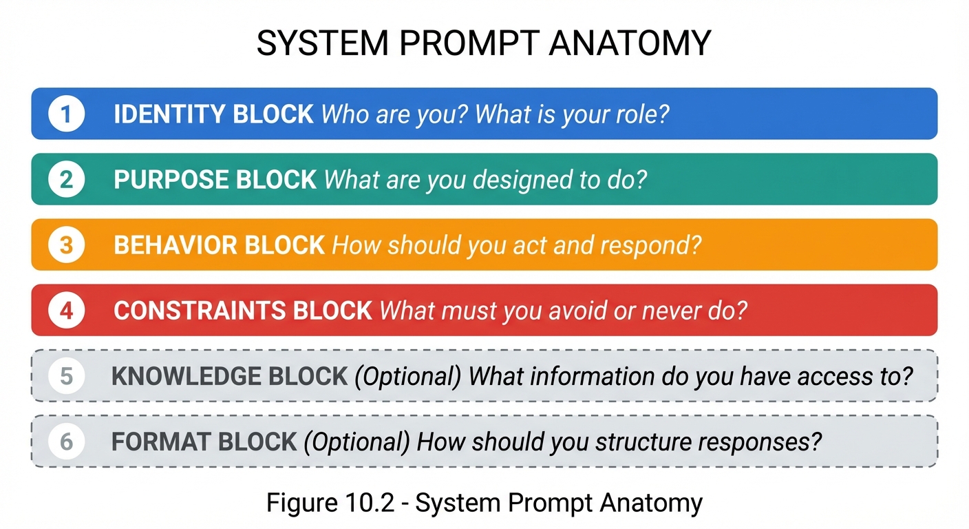 Six-block vertical component diagram showing system prompt anatomy. Block 1 IDENTITY (blue): Who are you? What is your role? Block 2 PURPOSE (teal): What are you designed to do? Block 3 BEHAVIOR (orange): How should you act and respond? Block 4 CONSTRAINTS (red): What must you avoid or never do? Block 5 KNOWLEDGE (light gray, dashed border, marked optional): What information do you have access to? Block 6 FORMAT (light gray, dashed border, marked optional): How should you structure responses?