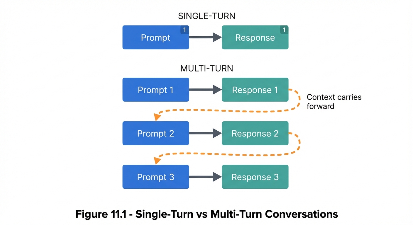 Comparison diagram showing single-turn versus multi-turn conversations. Single-Turn (top): Simple prompt box with arrow to response box, self-contained. Multi-Turn (bottom): Three prompt-response pairs stacked vertically (Prompt 1 to Response 1, Prompt 2 to Response 2, Prompt 3 to Response 3) with dashed orange arrows showing 'Context carries forward' between each turn. Prompt boxes are blue, response boxes are teal.