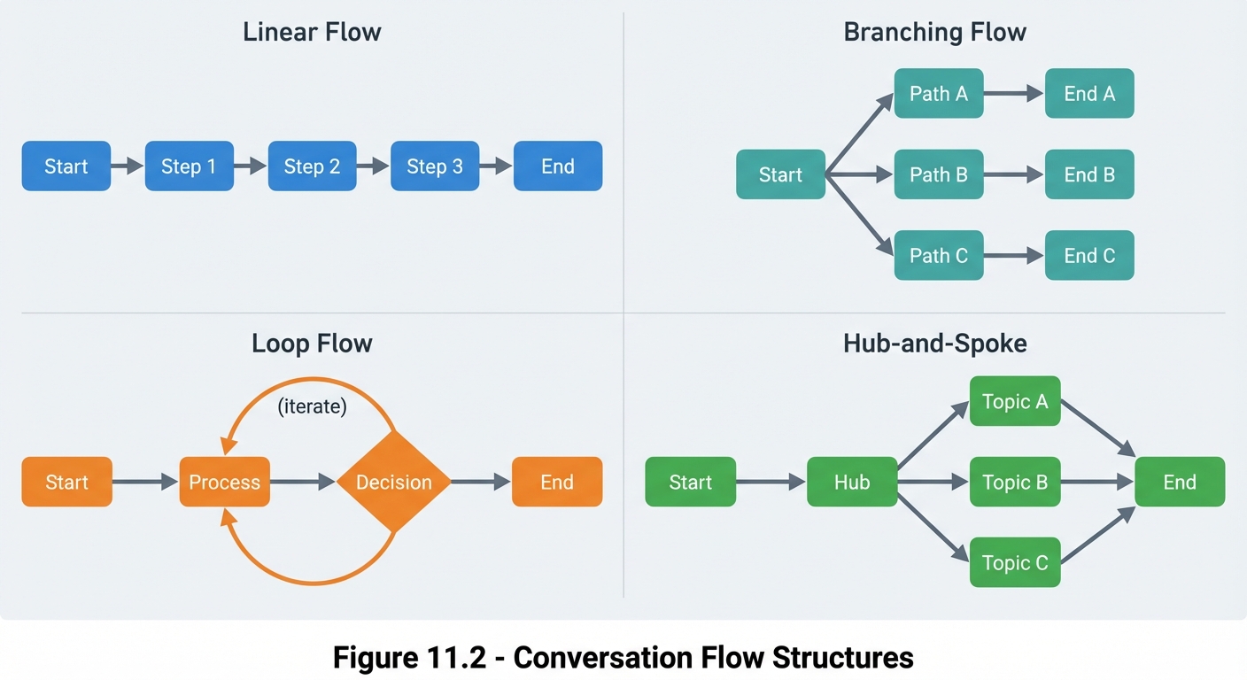 Four-quadrant diagram showing conversation flow structures. Linear Flow (blue, top-left): Start to Step 1 to Step 2 to Step 3 to End in horizontal chain. Branching Flow (teal, top-right): Start splits into Path A, B, C leading to End A, B, C. Loop Flow (orange, bottom-left): Start to Process to Decision diamond, with iterate loop back to Process or forward to End. Hub-and-Spoke (green, bottom-right): Start to central Hub connecting to Topics A, B, C which all converge to End.