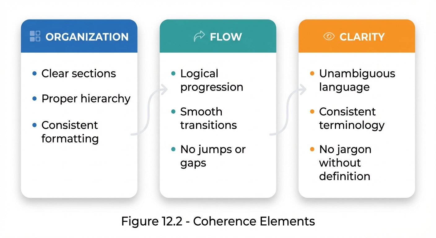 Three-column diagram showing coherence elements. ORGANIZATION column (blue): Clear sections, Proper hierarchy, Consistent formatting. FLOW column (teal): Logical progression, Smooth transitions, No jumps or gaps. CLARITY column (orange): Unambiguous language, Consistent terminology, No jargon without definition. Each column has an icon (grid for Organization, arrow for Flow, eye for Clarity).