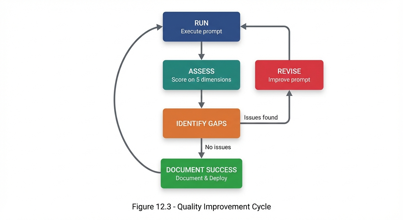 Circular workflow diagram showing quality improvement cycle. RUN (blue box): Execute prompt, flows to ASSESS (teal box): Score on 5 dimensions, flows to IDENTIFY GAPS (orange box). If issues found, flows to REVISE (red box): Improve prompt, which loops back to RUN. If no issues, flows to DOCUMENT SUCCESS (green box). The cycle emphasizes continuous iteration until quality standards are met.