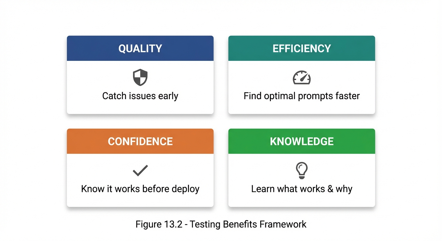 Four-column benefits grid showing prompt testing advantages. QUALITY (blue with shield icon): Catch issues early. EFFICIENCY (teal with speedometer icon): Find optimal prompts faster. CONFIDENCE (orange with checkmark icon): Know it works before deploy. KNOWLEDGE (green with lightbulb icon): Learn what works and why. Each benefit box has colored header bar with centered description text.
