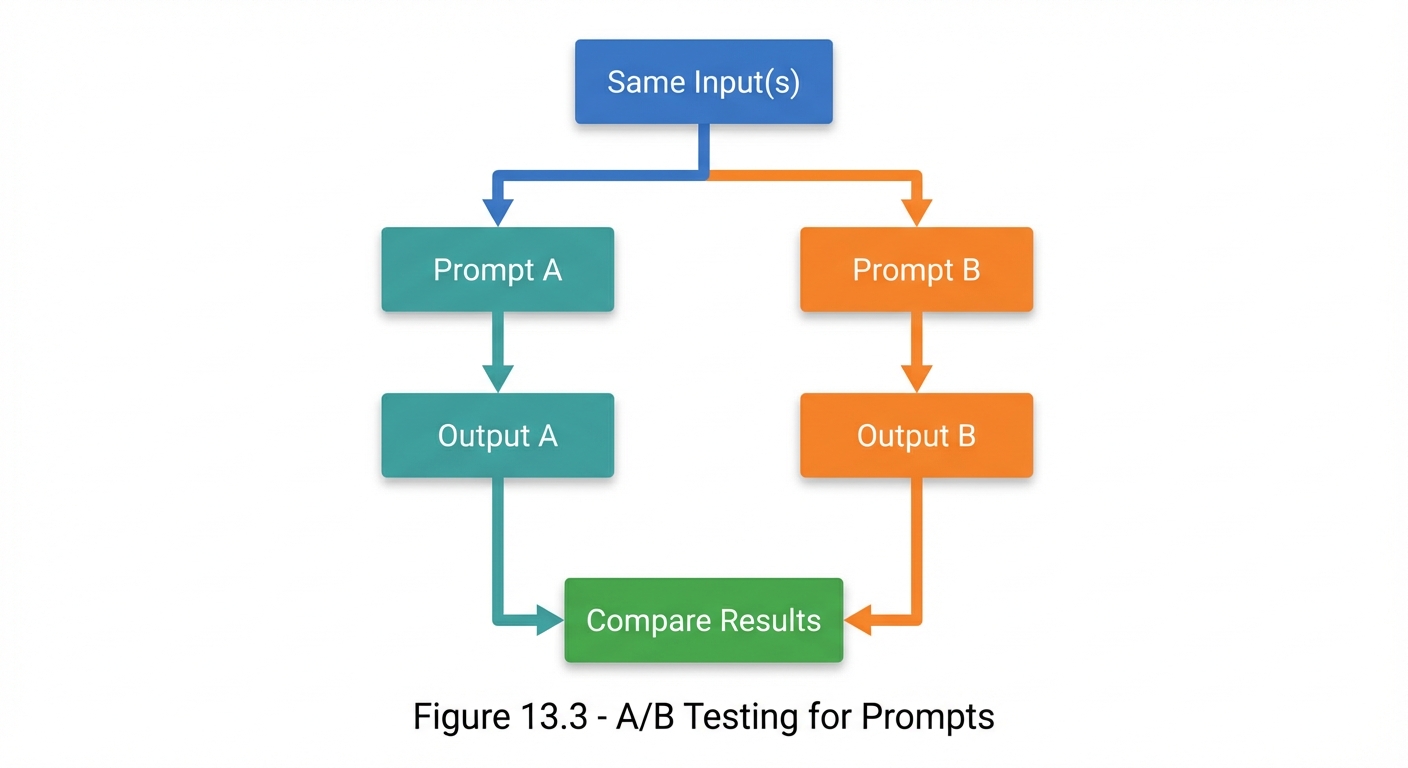 A/B testing comparison flow diagram. Starting with Same Input(s) box (blue) at top, splitting into two parallel paths: left path shows Prompt A (teal) producing Output A (teal), right path shows Prompt B (orange) producing Output B (orange). Both output paths merge at bottom into Compare Results box (green). Symmetrical layout emphasizes fair comparison between variants.
