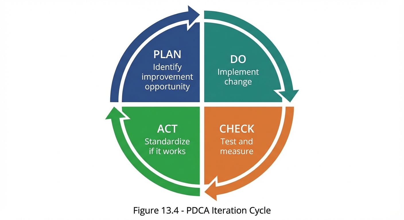 Four-quadrant circular diagram showing the PDCA (Plan-Do-Check-Act) cycle. PLAN quadrant (blue, top-left): Identify improvement opportunity. DO quadrant (teal, top-right): Implement change. CHECK quadrant (orange, bottom-right): Test and measure. ACT quadrant (green, bottom-left): Standardize if it works. Clockwise arrows connect all quadrants showing continuous improvement flow.