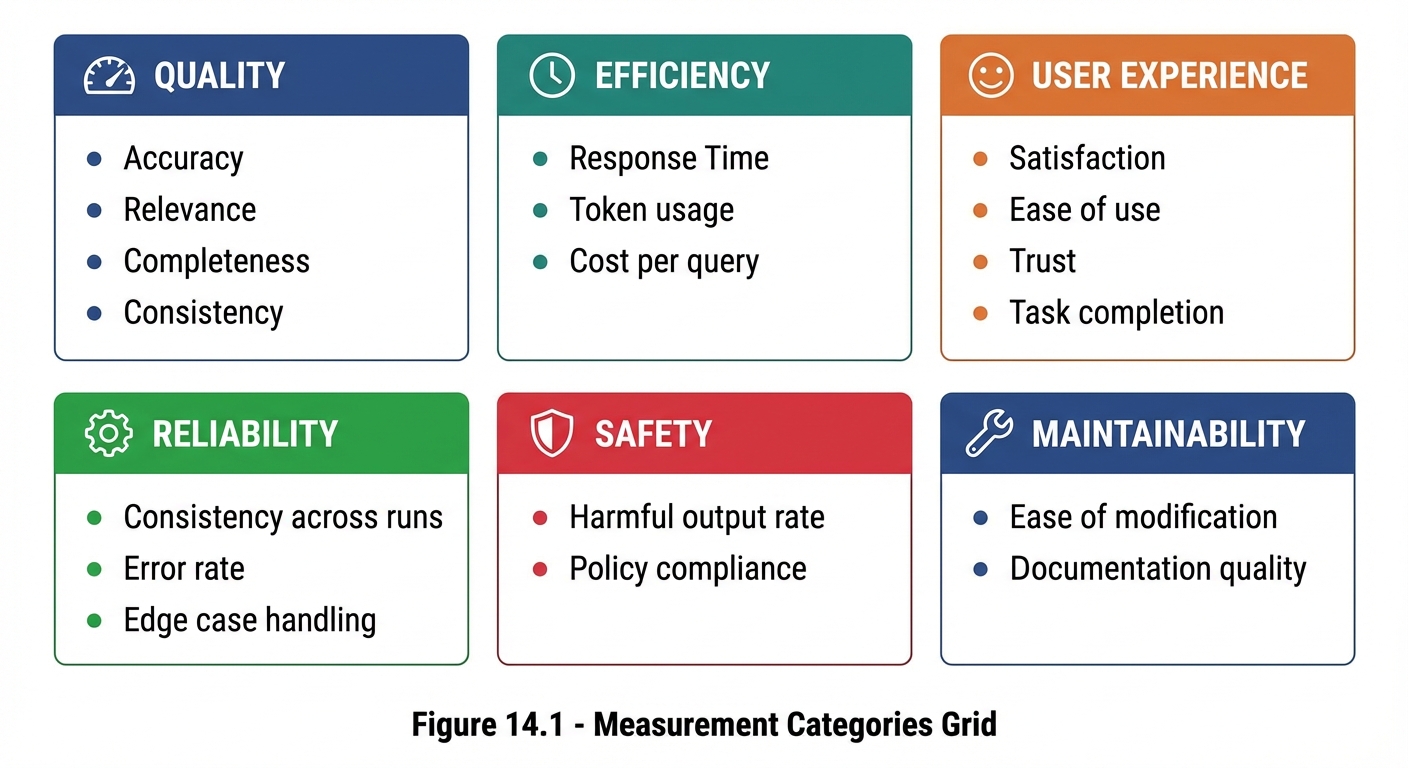Six-category 2x3 grid showing measurement categories. Top row: QUALITY (blue) - Accuracy, Relevance, Completeness, Consistency; EFFICIENCY (teal) - Response Time, Token usage, Cost per query; USER EXPERIENCE (orange) - Satisfaction, Ease of use, Trust, Task completion. Bottom row: RELIABILITY (green) - Consistency across runs, Error rate, Edge case handling; SAFETY (red) - Harmful output rate, Policy compliance; MAINTAINABILITY (info blue) - Ease of modification, Documentation quality. Each category has colored header bar and icon.