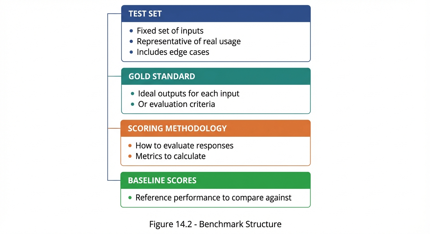 Four-component vertical stack showing benchmark structure. TEST SET (blue): Fixed set of inputs, Representative of real usage, Includes edge cases. GOLD STANDARD (teal): Ideal outputs for each input, Or evaluation criteria. SCORING METHODOLOGY (orange): How to evaluate responses, Metrics to calculate. BASELINE SCORES (green): Reference performance to compare against. Vertical connector line on left shows progression through components.