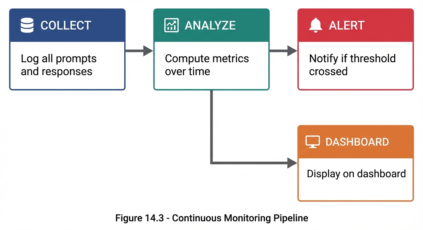 Horizontal pipeline showing continuous monitoring flow. COLLECT (blue with database icon): Log all prompts and responses, flows right to ANALYZE (teal with chart icon): Compute metrics over time, flows right to ALERT (red with bell icon): Notify if threshold crossed. From ANALYZE, downward branch leads to DISPLAY (orange with monitor icon): Display on dashboard. Arrows show data flowing through pipeline stages.