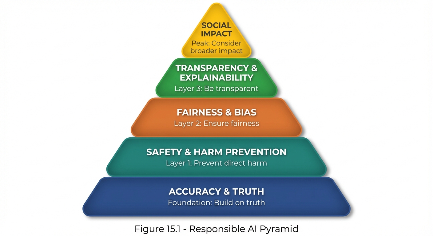 Pyramid diagram showing five layers of responsible AI considerations from base to peak. Base (blue): ACCURACY & TRUTH - Foundation: Build on truth. Layer 1 (teal): SAFETY & HARM PREVENTION - Prevent direct harm. Layer 2 (orange): FAIRNESS & BIAS - Ensure fairness. Layer 3 (green): TRANSPARENCY & EXPLAINABILITY - Be transparent. Peak (yellow): SOCIAL IMPACT - Consider broader impact. Each layer narrows toward the top, showing dependencies.