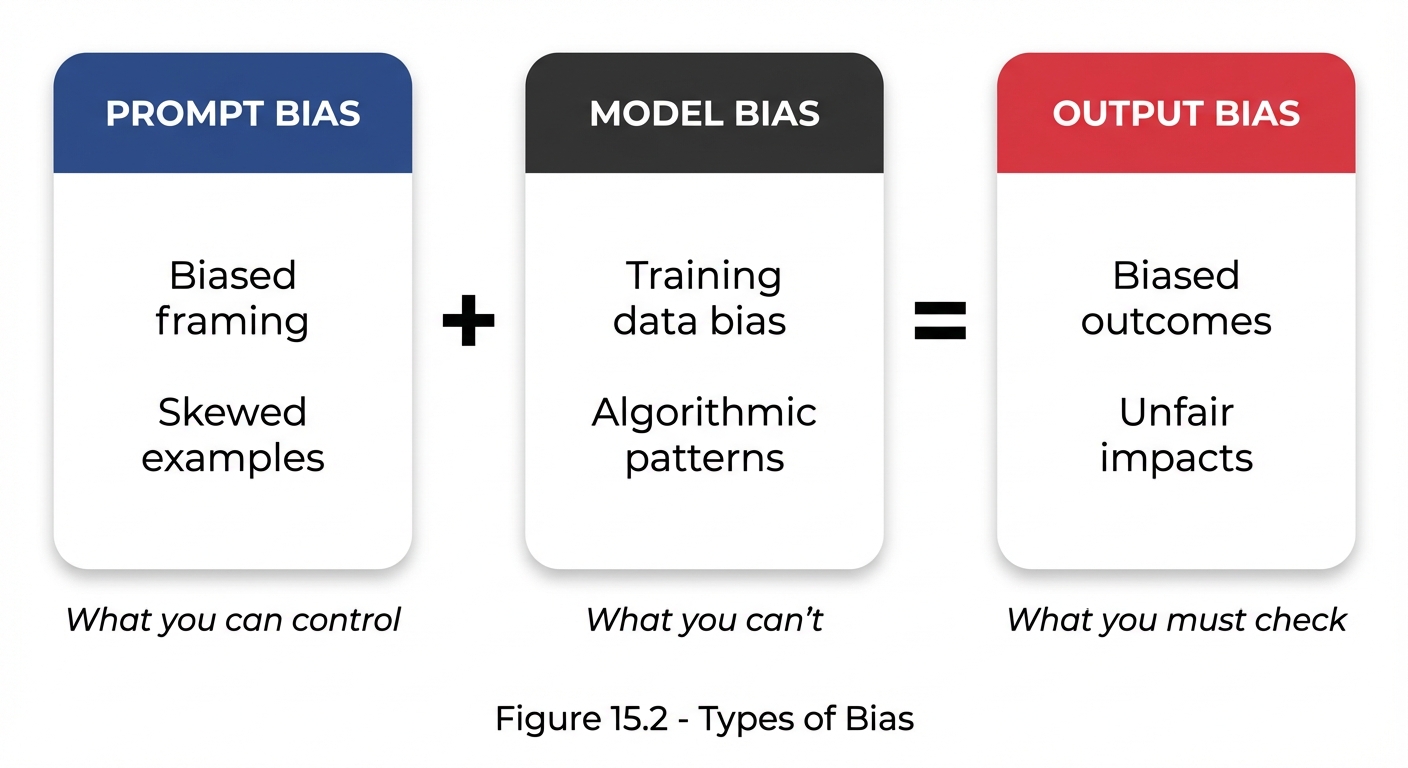 Three-column equation diagram showing bias flow. PROMPT BIAS (blue): Biased framing, Skewed examples with 'What you can control' label. Plus sign connects to MODEL BIAS (gray): Training data bias, Algorithmic patterns with 'What you can't control' label. Equals sign leads to OUTPUT BIAS (red): Biased outcomes, Unfair impacts with 'What you must check' label. Flow shows left to right how biases combine.