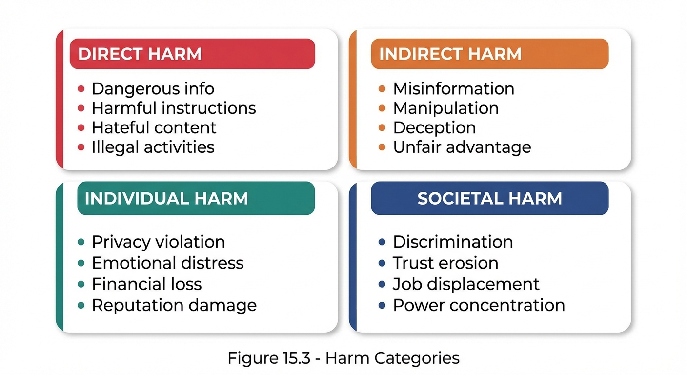 Four-quadrant 2x2 grid showing harm categories. Top row: DIRECT HARM (red) - Dangerous info, Harmful instructions, Hateful content, Illegal activities; INDIRECT HARM (orange) - Misinformation, Manipulation, Deception, Unfair advantage. Bottom row: INDIVIDUAL HARM (blue) - Privacy violation, Emotional distress, Financial loss, Reputation damage; SOCIETAL HARM (teal) - Discrimination, Trust erosion, Job displacement, Power concentration. Each quadrant lists four specific harm types.
