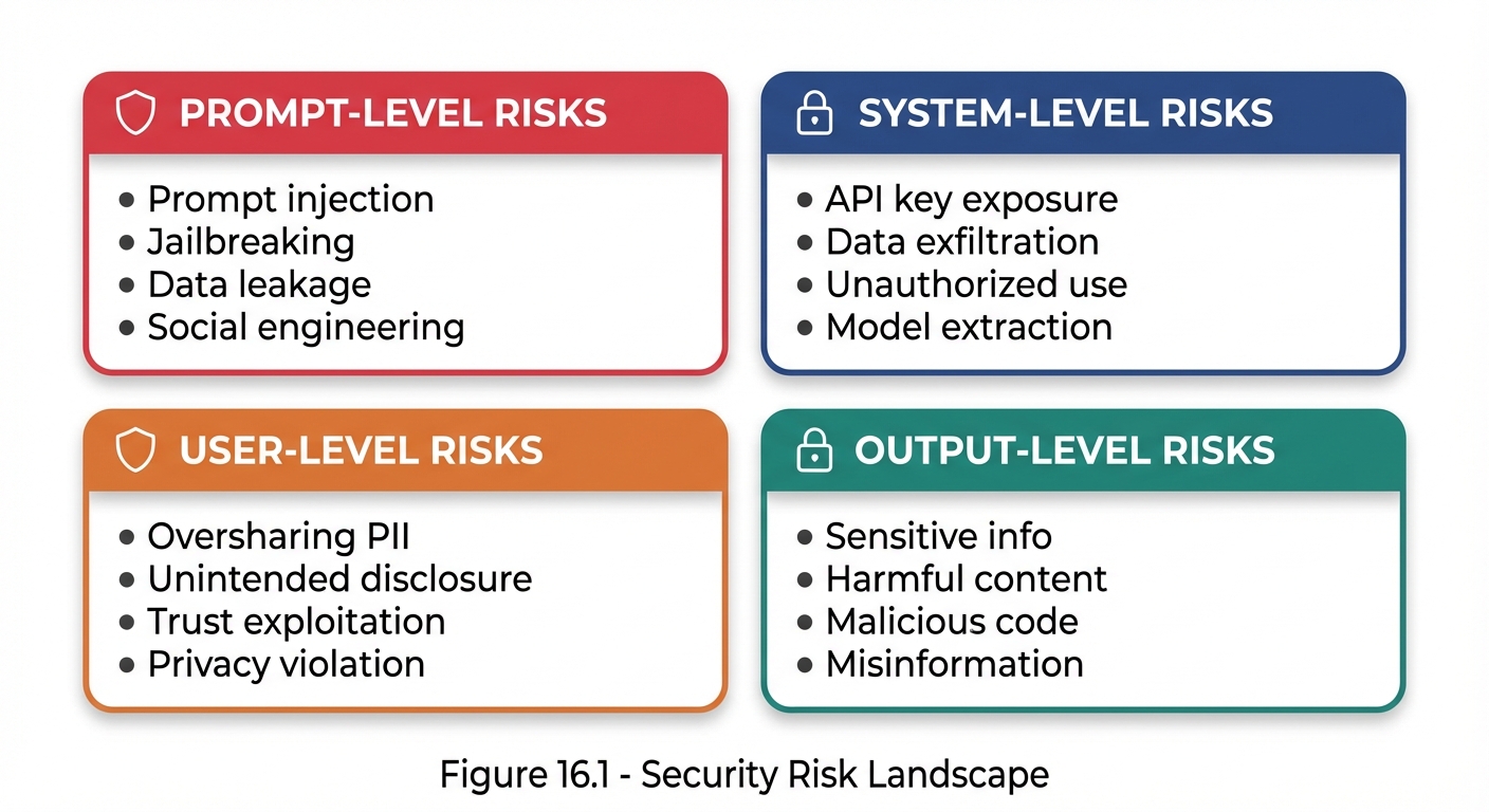 Four-quadrant security risk landscape diagram. Top row: PROMPT-LEVEL RISKS (red) - Prompt injection, Jailbreaking, Data leakage, Social engineering; SYSTEM-LEVEL RISKS (orange) - API key exposure, Data exfiltration, Unauthorized use, Model extraction. Bottom row: USER-LEVEL RISKS (blue) - Oversharing PII, Unintended disclosure, Trust exploitation, Privacy violation; OUTPUT-LEVEL RISKS (teal) - Sensitive info exposure, Harmful content, Malicious code, Misinformation. Each quadrant lists four specific risks.