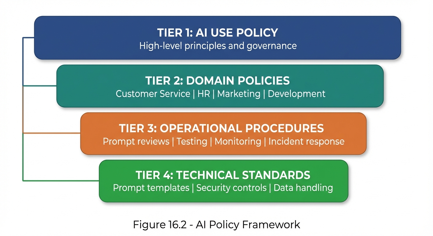 Four-tier pyramid showing AI policy framework hierarchy. TIER 1 (blue, top): AI USE POLICY - High-level principles and governance. TIER 2 (teal): DOMAIN POLICIES - Customer Service, HR, Marketing, Development. TIER 3 (orange): OPERATIONAL PROCEDURES - Prompt reviews, Testing, Monitoring, Incident response. TIER 4 (green, base): TECHNICAL STANDARDS - Prompt templates, Security controls, Data handling. Tiers widen from top to bottom showing increasing specificity.
