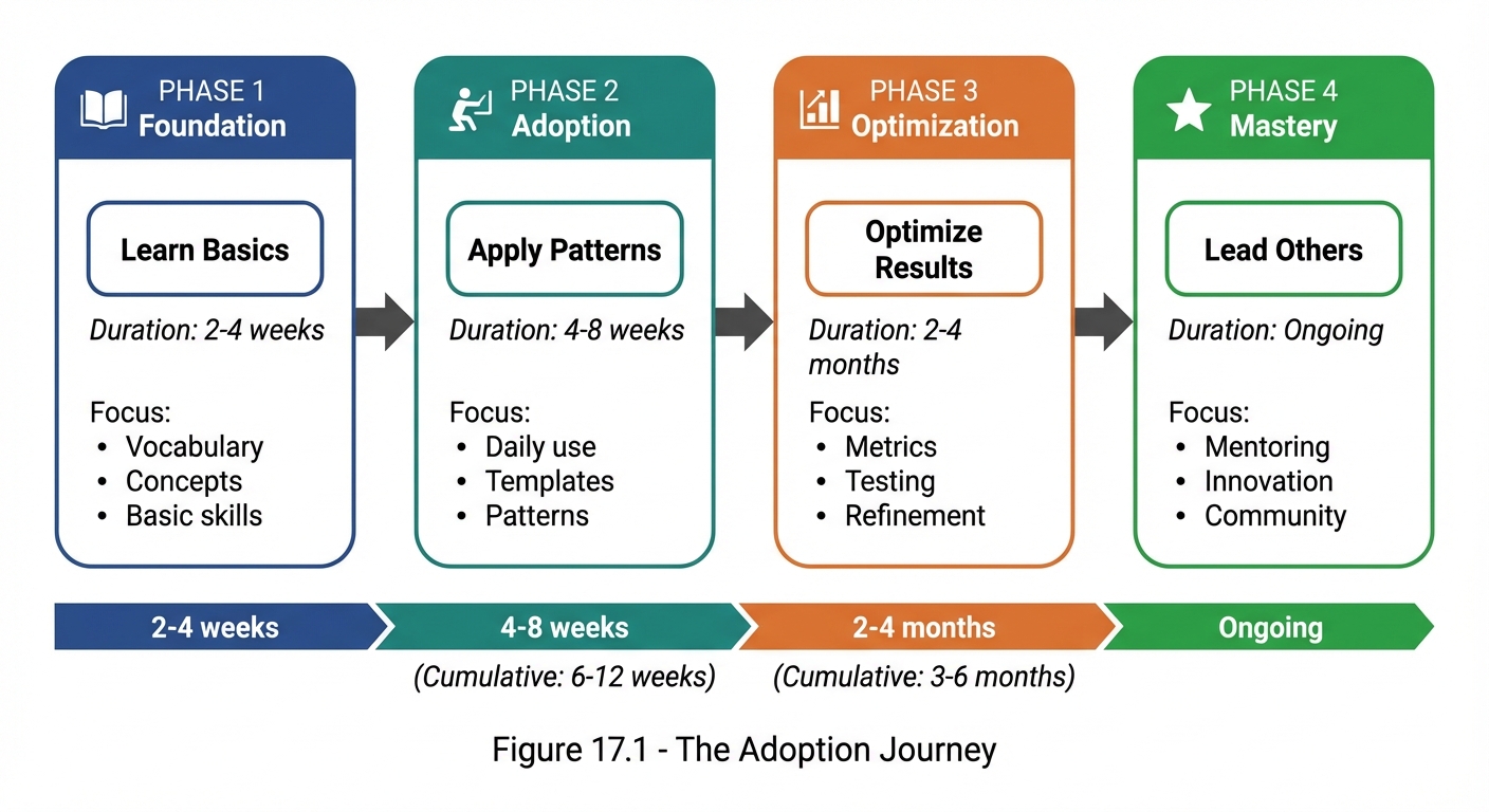 Four-phase horizontal journey diagram showing adoption progression. PHASE 1 Foundation (blue): Learn Basics, Duration 2-4 weeks, Focus on Vocabulary, Concepts, Basic skills. Arrow leads to PHASE 2 Adoption (teal): Apply Patterns, Duration 4-8 weeks, Focus on Daily use, Templates, Patterns. Arrow leads to PHASE 3 Optimization (orange): Optimize Results, Duration 2-4 months, Focus on Metrics, Testing, Refinement. Arrow leads to PHASE 4 Mastery (green): Lead Others, Duration Ongoing, Focus on Mentoring, Innovation, Community. Each phase box shows duration and key focus areas below.