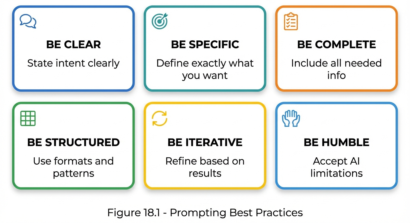 Six-box grid showing core prompting best practices. Top row: BE CLEAR (blue) - State intent clearly; BE SPECIFIC (teal) - Define exactly what you want; BE COMPLETE (orange) - Include all needed info. Bottom row: BE STRUCTURED (green) - Use formats and patterns; BE ITERATIVE (info blue) - Refine based on results; BE HUMBLE (purple) - Accept AI limitations. Each principle has a short description of its key action.