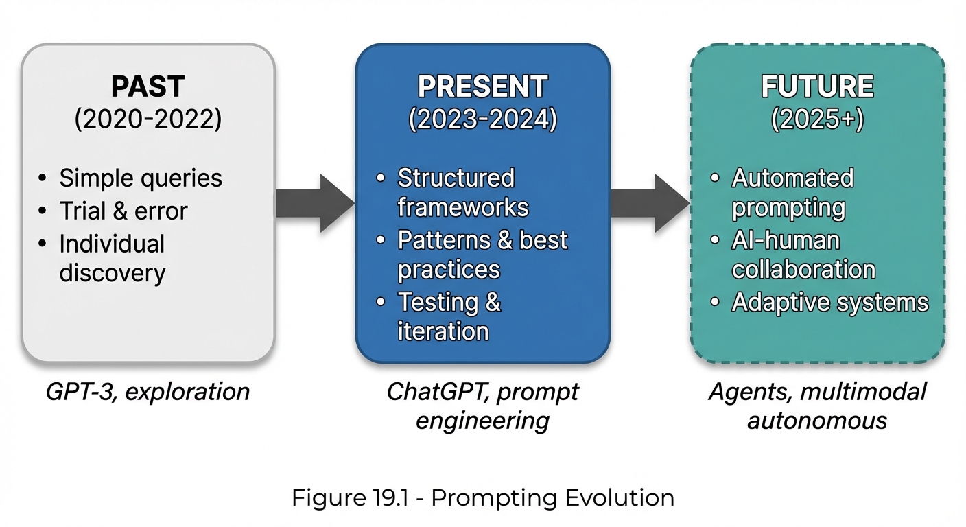Three-era timeline showing prompting evolution. PAST 2020-2022 (blue): Simple queries, Trial and error, Individual discovery; Keywords: GPT-3, exploration. Arrow leads to PRESENT 2023-2024 (teal): Structured frameworks, Patterns and best practices, Testing and iteration; Keywords: ChatGPT, prompt engineering. Arrow leads to FUTURE 2025+ (green): Automated prompting, AI-human collaboration, Adaptive systems; Keywords: Agents, multimodal, autonomous. Flow shows progression from left to right.